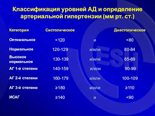 Классификация уровней АД и определение артериальной гипертензии (мм рт. ст.) ≥110 и/или