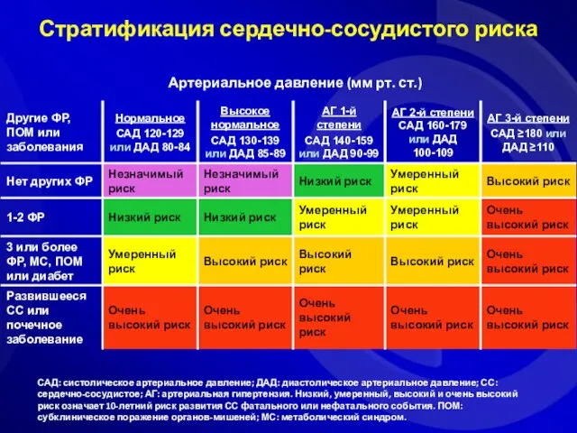 Стратификация сердечно-сосудистого риска САД: систолическое артериальное давление; ДАД: диастолическое артериальное давление; СС: