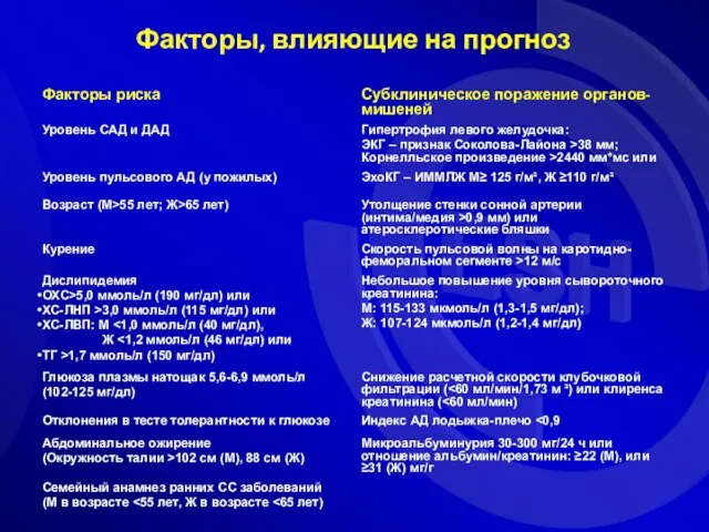 Факторы, влияющие на прогноз