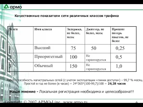 Copyright © 2007 АРМО-Line www.armo.ru Качественные показатели сети различных классов трафика Работоспособность