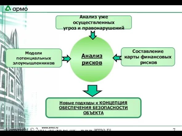 Copyright © 2007 АРМО-Line www.armo.ru www.armo.ru Анализ рисков Модели потенциальных злоумышленников Составление