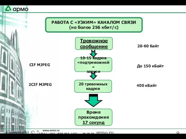 Copyright © 2007 АРМО-Line www.armo.ru www.armo.ru 20-60 байт CIF MJPEG До 150