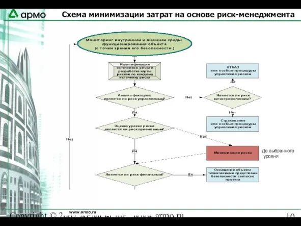 Copyright © 2007 АРМО-Line www.armo.ru www.armo.ru До выбранного уровня Схема минимизации затрат на основе риск-менеджмента