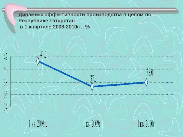 Динамика эффективности производства в целом по Республике Татарстан в 1 квартале 2008-2010гг., %