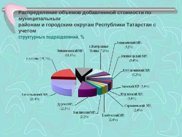 Распределение объемов добавленной стоимости по муниципальным районам и городским округам Республики Татарстан