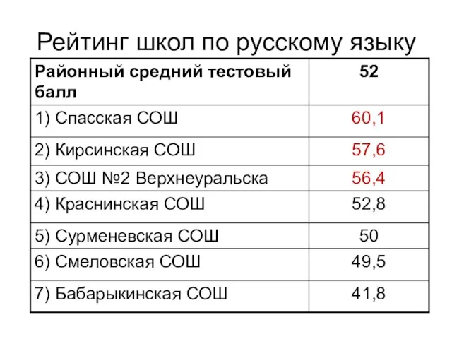 Рейтинг школ по русскому языку