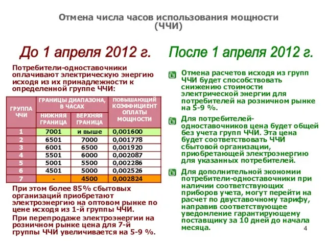 Отмена числа часов использования мощности (ЧЧИ) До 1 апреля 2012 г. После