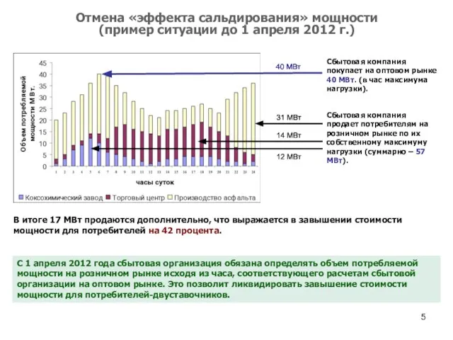 Отмена «эффекта сальдирования» мощности (пример ситуации до 1 апреля 2012 г.) Сбытовая