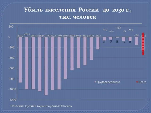 Убыль населения России до 2030 г., тыс. человек Источник: Средний вариант прогноза Росстата