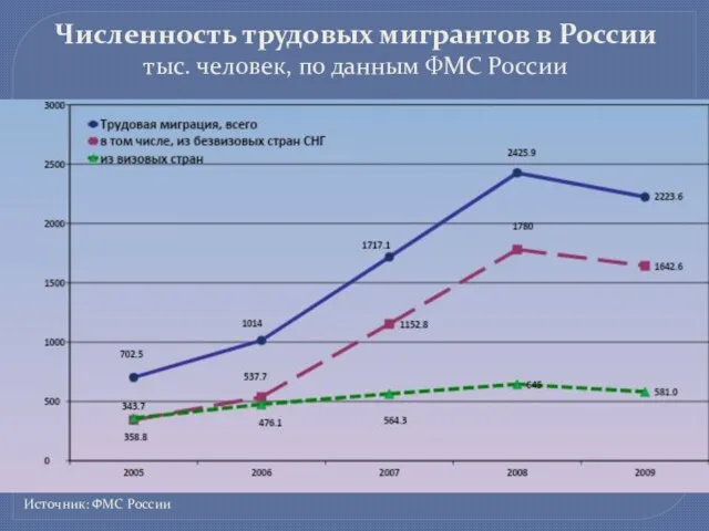 Численность трудовых мигрантов в России тыс. человек, по данным ФМС России Источник: ФМС России