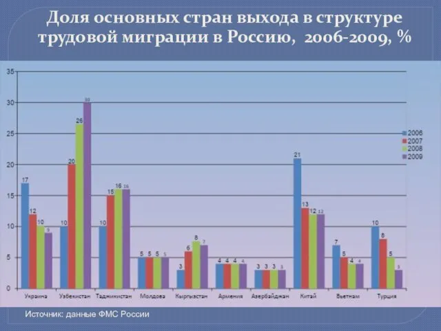 Доля основных стран выхода в структуре трудовой миграции в Россию, 2006-2009, % Источник: данные ФМС России