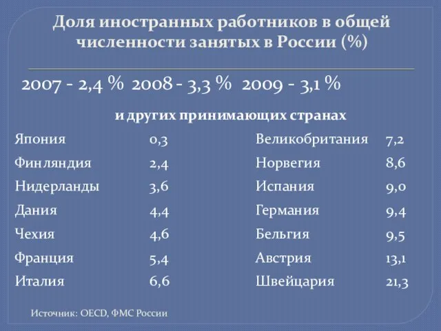 Доля иностранных работников в общей численности занятых в России (%) 2007 -