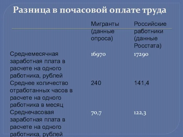 Разница в почасовой оплате труда