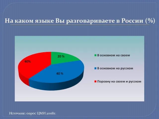 На каком языке Вы разговариваете в России (%) Источник: опрос ЦМИ 2008г.