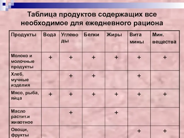 Таблица продуктов содержащих все необходимое для ежедневного рациона