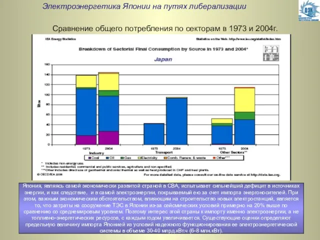 Электроэнергетика Японии на путях либерализации Сравнение общего потребления по секторам в 1973