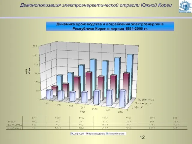 Демонополизация электроэнергетической отрасли Южной Кореи Динамика производства и потребления электроэнергии в Республике