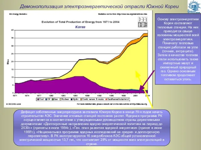 Демонополизация электроэнергетической отрасли Южной Кореи Дефицит собственных энергоресурсов заставила Южную Корею в