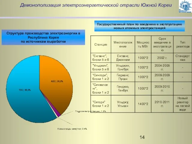 Демонополизация электроэнергетической отрасли Южной Кореи Структура производства электроэнергии в Республике Корея по