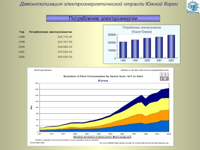 Демонополизация электроэнергетической отрасли Южной Кореи Потребление электроэнергии