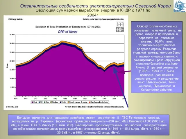 Отличительные особенности электроэнергетики Северной Кореи Эволюция суммарной выработки энергии в КНДР с