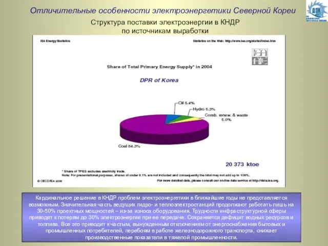 Отличительные особенности электроэнергетики Северной Кореи Структура поставки электроэнергии в КНДР по источникам