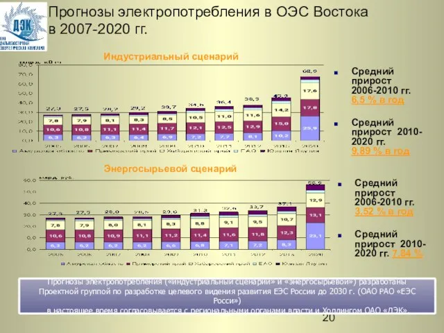 Прогнозы электропотребления в ОЭС Востока в 2007-2020 гг. Индустриальный сценарий Энергосырьевой сценарий