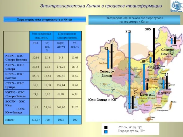 Электроэнергетика Китая в процессе трансформации Характеристика энергосистем Китая Распределение запасов энергоресурсов на территории Китая