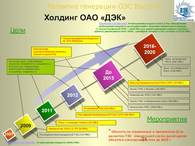 2007 2009 2011 Цели Мероприятия Развитие генерации ОЭС Востока Расширение Благовещенской ТЭЦ