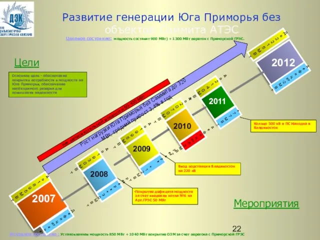 2007 2009 2011 Цели Мероприятия Развитие генерации Юга Приморья без объектов Саммита