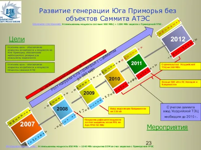 2007 2009 2011 Цели Мероприятия Развитие генерации Юга Приморья без объектов Саммита