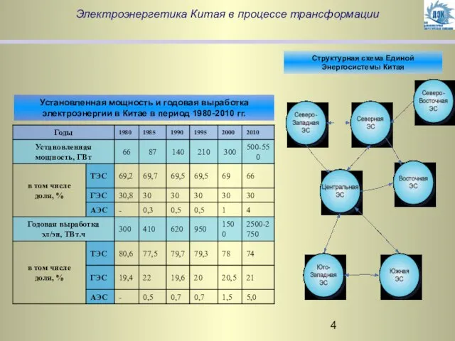 Электроэнергетика Китая в процессе трансформации Установленная мощность и годовая выработка электроэнергии в