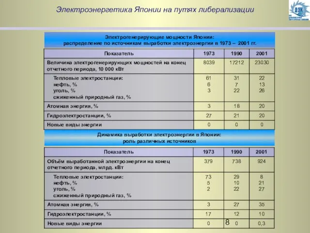 Электроэнергетика Японии на путях либерализации Электрогенерирующие мощности Японии: распределение по источникам выработки