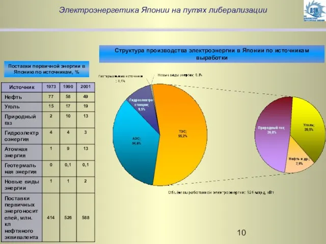 Электроэнергетика Японии на путях либерализации Поставки первичной энергии в Японию по источникам,