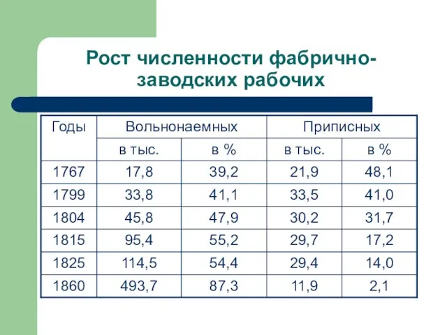 Рост численности фабрично-заводских рабочих