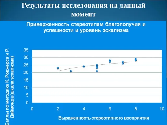 Результаты исследования на данный момент