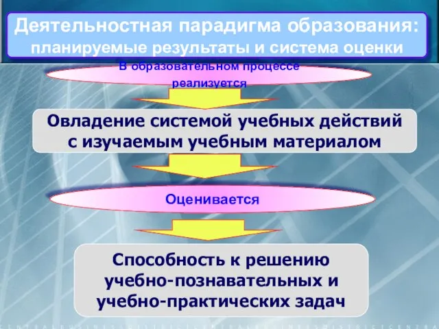 Овладение системой учебных действий с изучаемым учебным материалом Деятельностная парадигма образования: планируемые