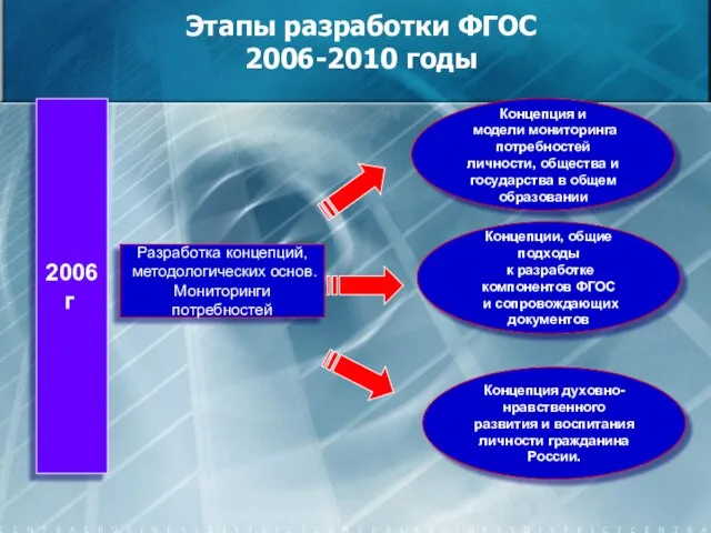 Этапы разработки ФГОС 2006-2010 годы Разработка концепций, методологических основ. Мониторинги потребностей Концепция