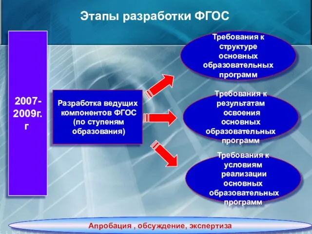 2007- 2009г.г. Разработка ведущих компонентов ФГОС (по ступеням образования) Требования к структуре