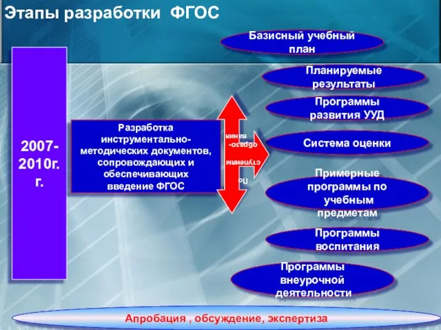 2007- 2010г.г. Разработка инструментально- методических документов, сопровождающих и обеспечивающих введение ФГОС Базисный