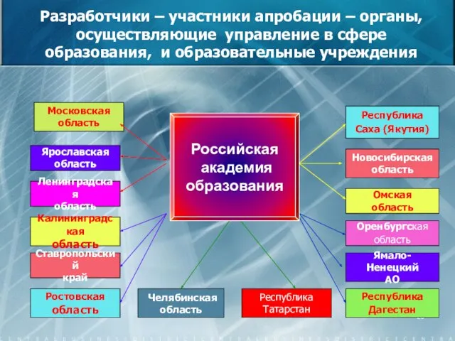 Разработчики – участники апробации – органы, осуществляющие управление в сфере образования, и