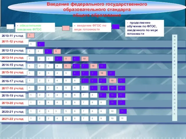 2010-11 уч.год 2011-12 уч.год - обязательное введение ФГОС - введение ФГОС по