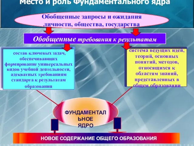 Место и роль Фундаментального ядра ФУНДАМЕНТАЛЬНОЕ ЯДРО Обобщенные запросы и ожидания личности,