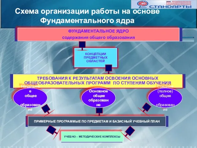 Схема организации работы на основе Фундаментального ядра Начальное общее образование Основное общее