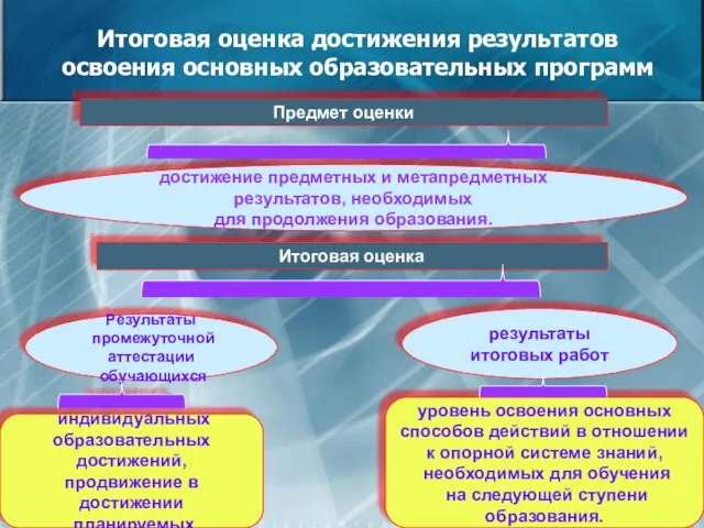 Итоговая оценка достижения результатов освоения основных образовательных программ достижение предметных и метапредметных