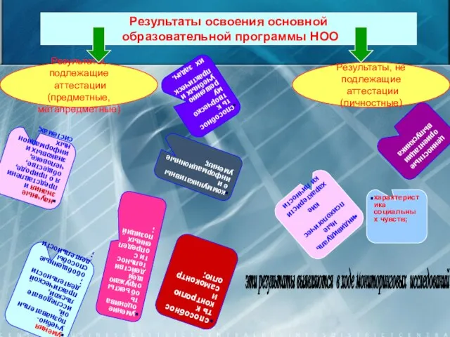 Результаты освоения основной образовательной программы НОО Результаты, подлежащие аттестации(предметные, метапредметные) Результаты, не