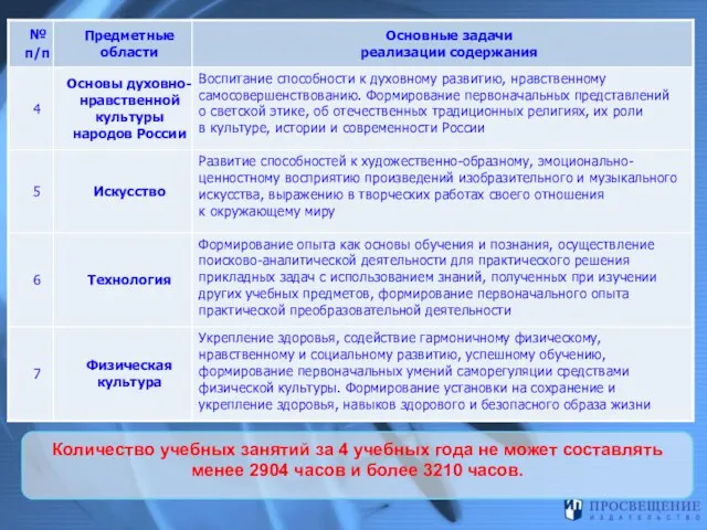 Количество учебных занятий за 4 учебных года не может составлять менее 2904