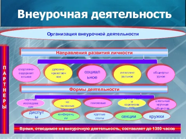 Внеурочная деятельность Организация внеурочной деятельности спортивно- оздоровительное П А Р Т Н