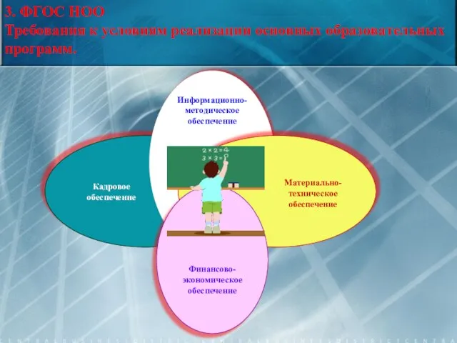 Информационно-методическое обеспечение Кадровое обеспечение Материально-техническое обеспечение 3. ФГОС НОО Требования к условиям