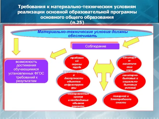 Требования к материально-техническим условиям реализации основной образовательной программы основного общего образования (п.25)